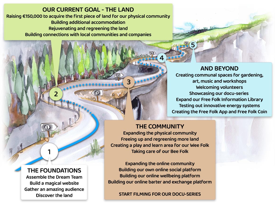The Free Folk Road Map